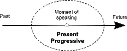 Time line